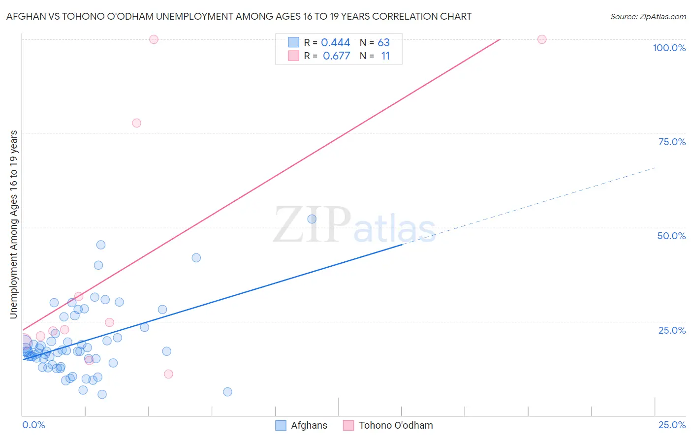 Afghan vs Tohono O'odham Unemployment Among Ages 16 to 19 years