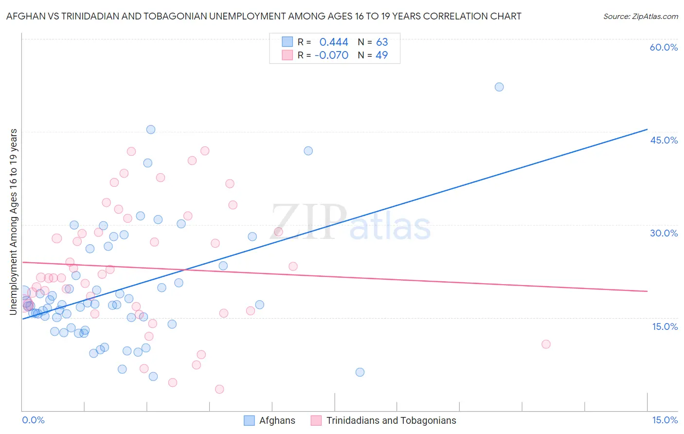 Afghan vs Trinidadian and Tobagonian Unemployment Among Ages 16 to 19 years
