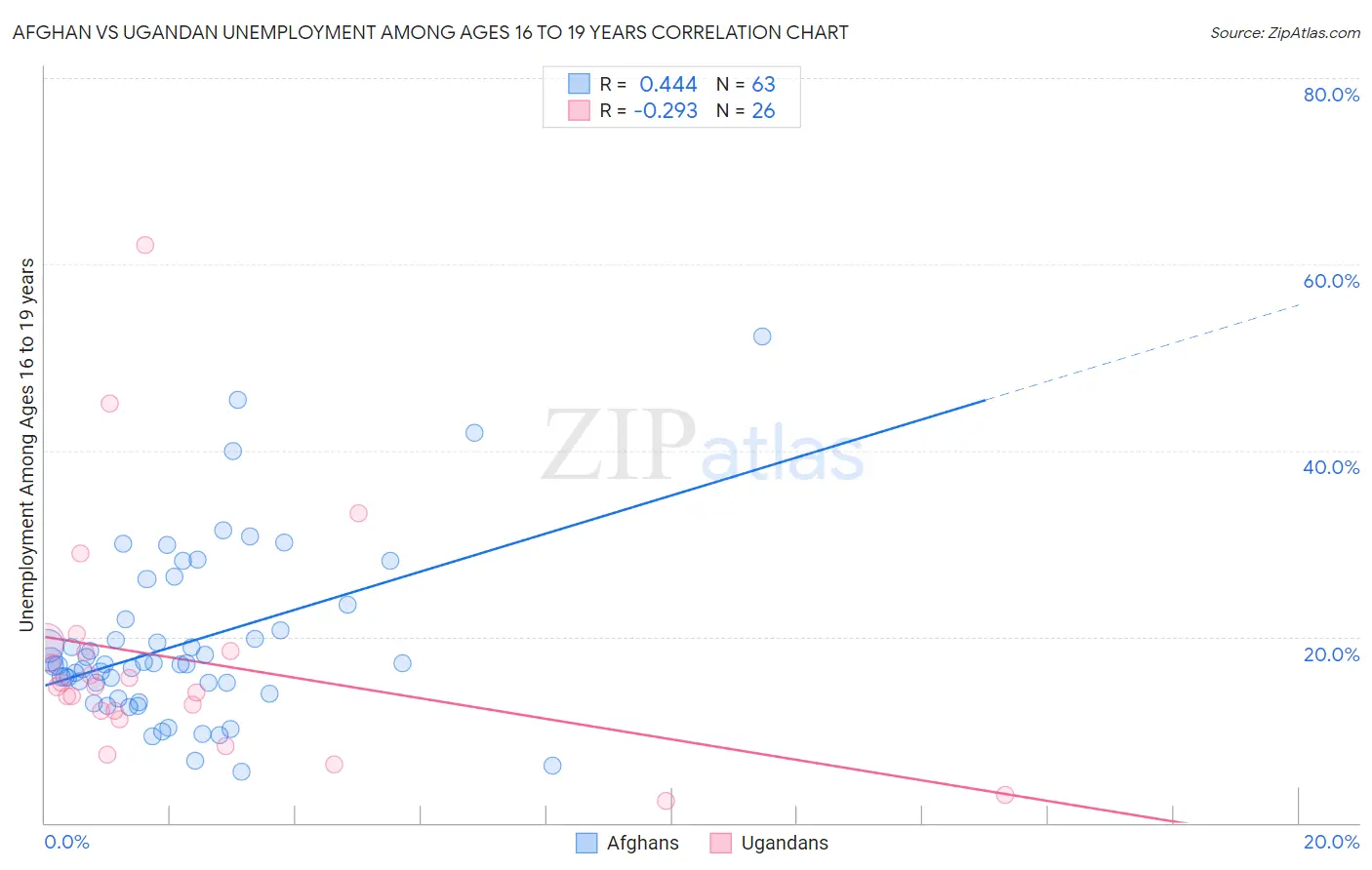 Afghan vs Ugandan Unemployment Among Ages 16 to 19 years