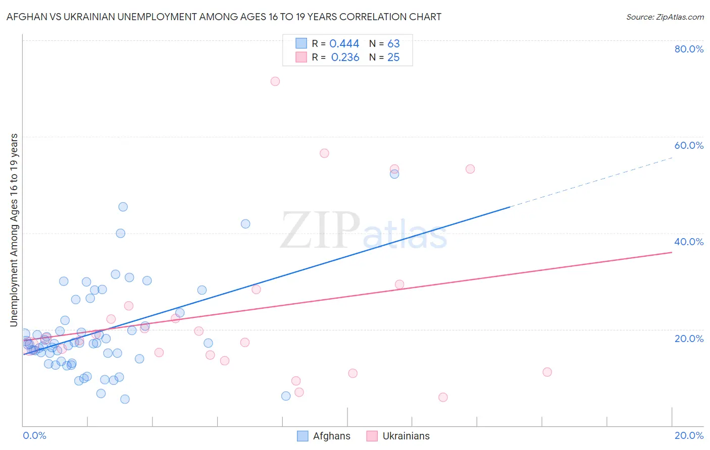 Afghan vs Ukrainian Unemployment Among Ages 16 to 19 years