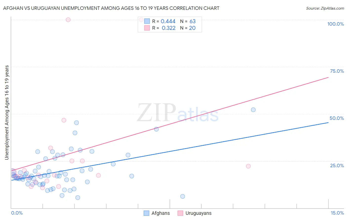 Afghan vs Uruguayan Unemployment Among Ages 16 to 19 years