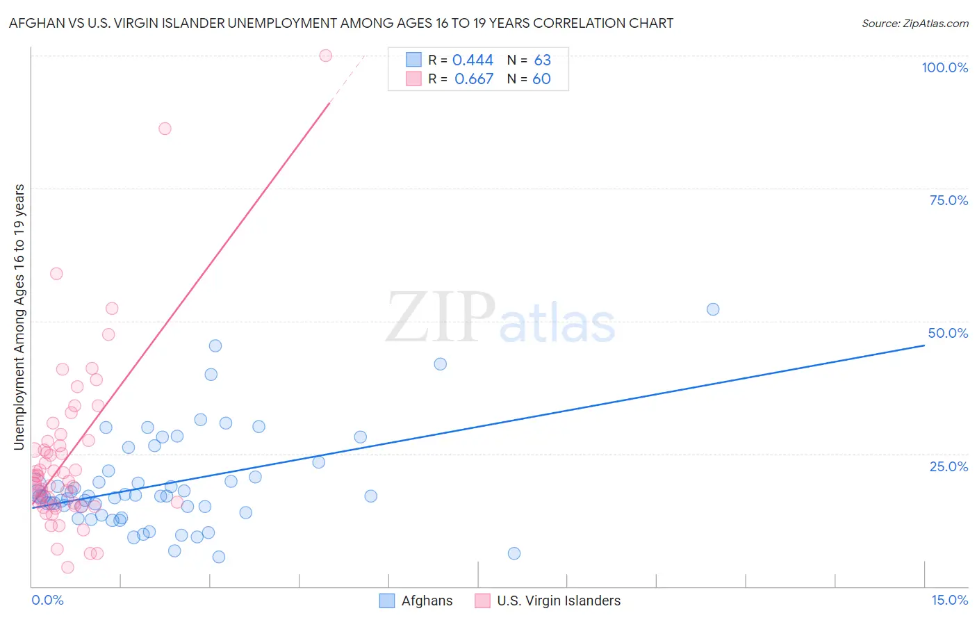 Afghan vs U.S. Virgin Islander Unemployment Among Ages 16 to 19 years