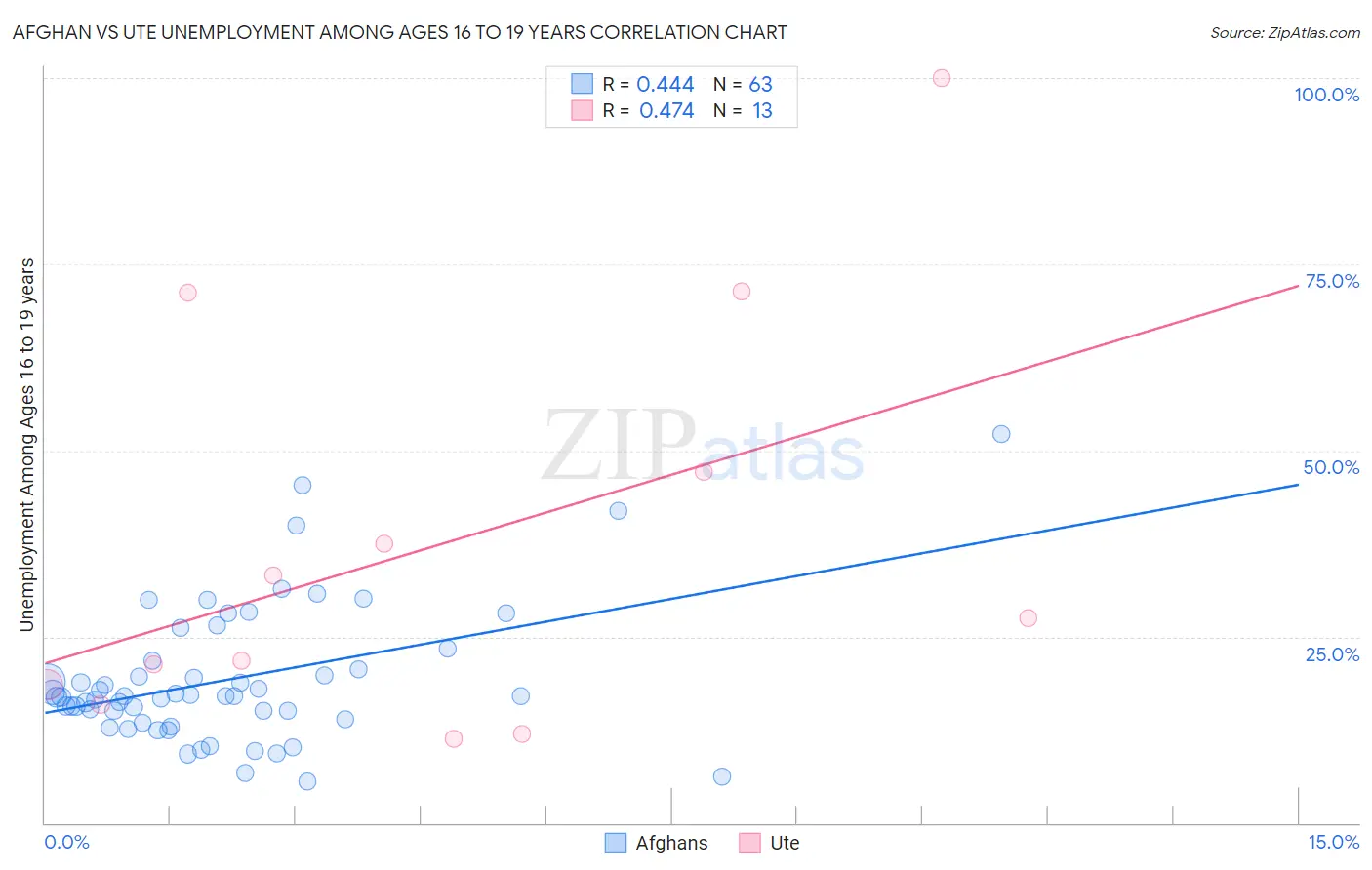 Afghan vs Ute Unemployment Among Ages 16 to 19 years