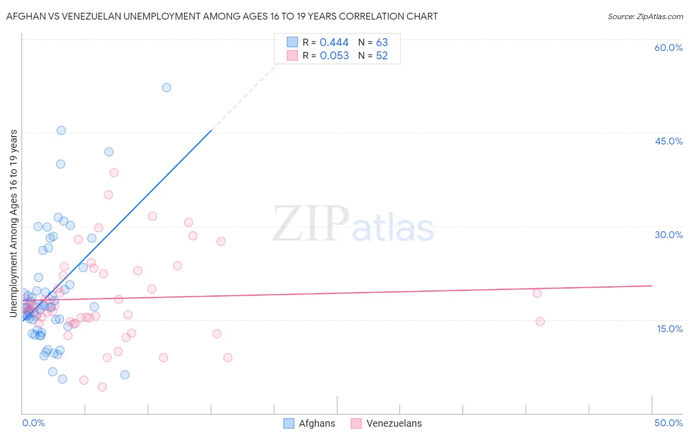 Afghan vs Venezuelan Unemployment Among Ages 16 to 19 years