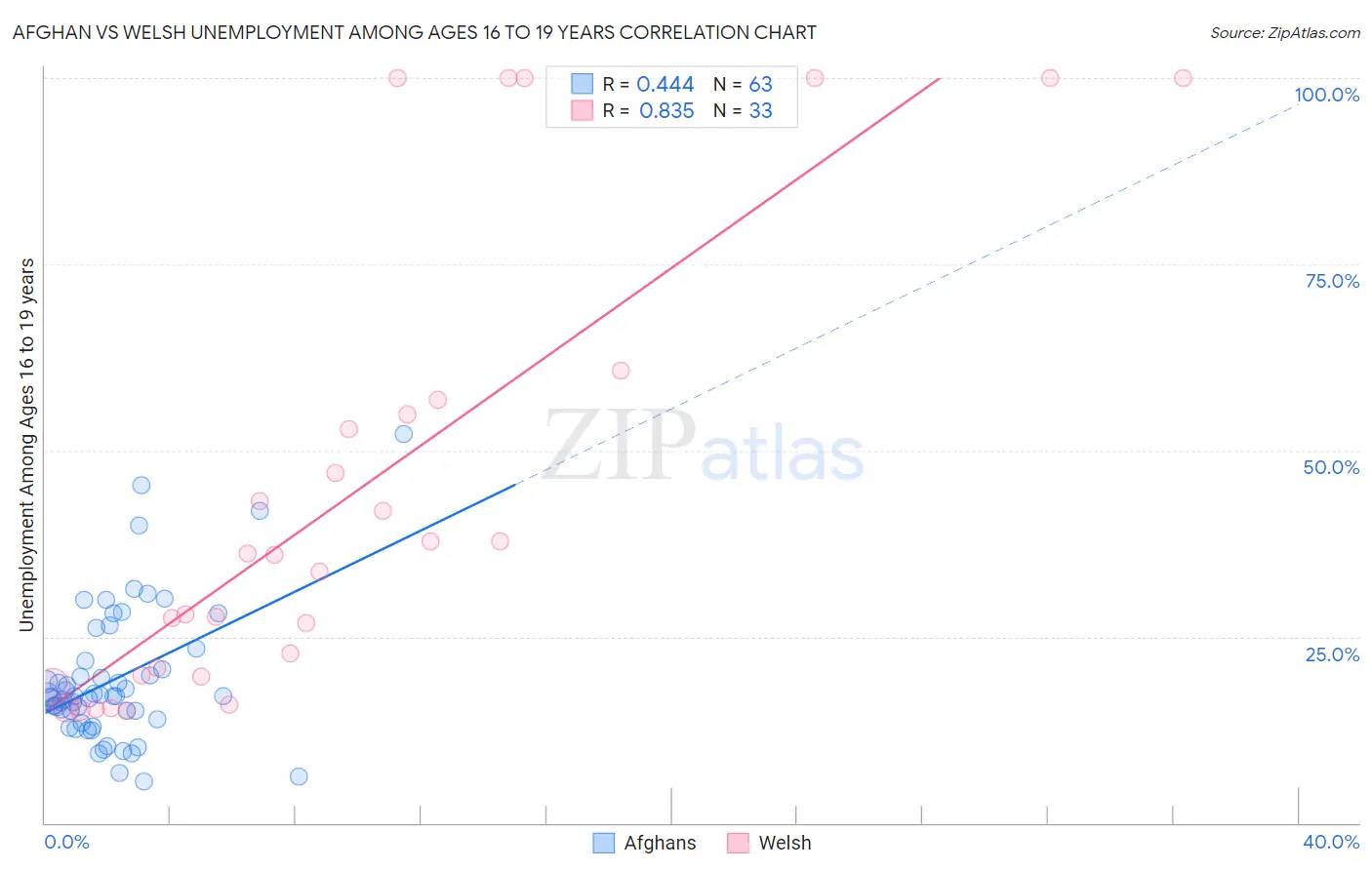 Afghan vs Welsh Unemployment Among Ages 16 to 19 years