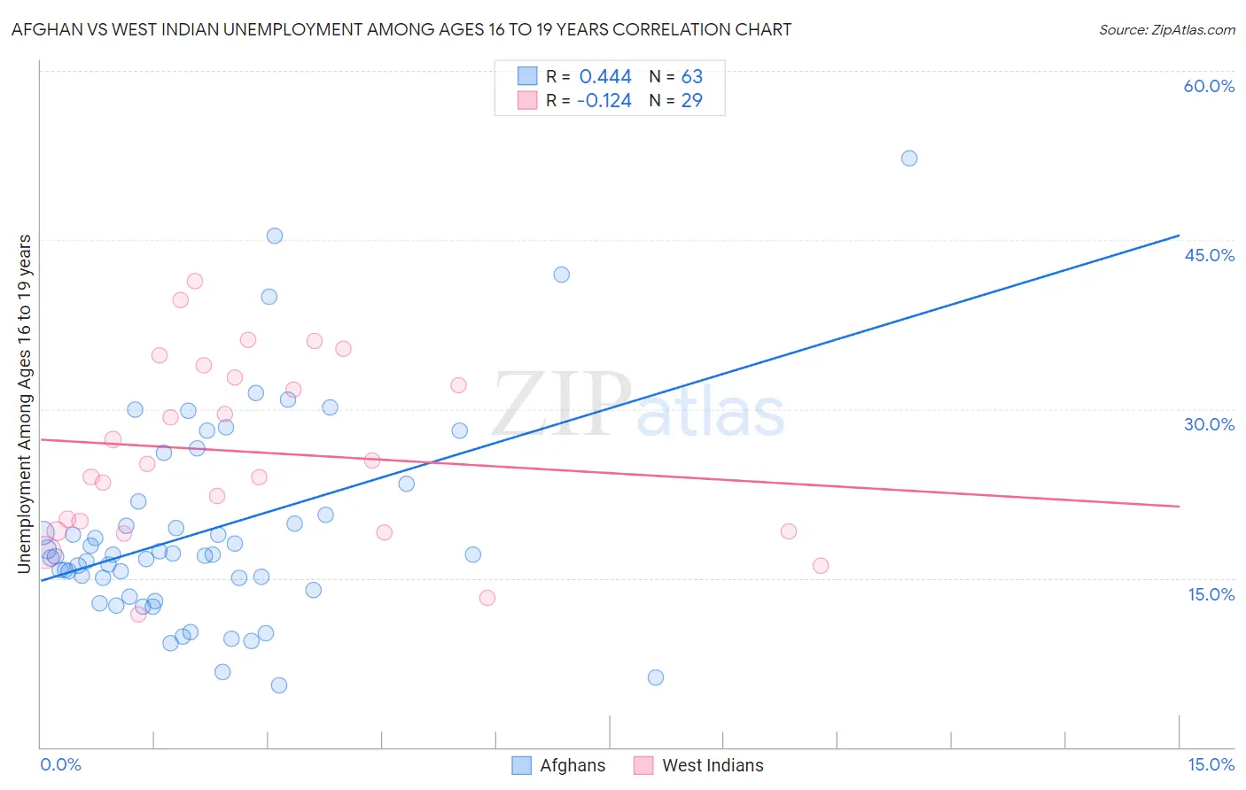 Afghan vs West Indian Unemployment Among Ages 16 to 19 years