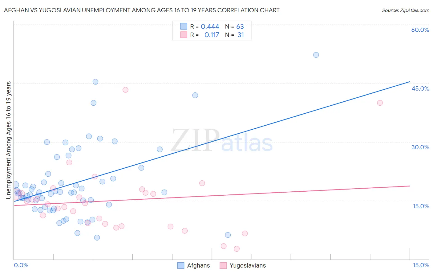Afghan vs Yugoslavian Unemployment Among Ages 16 to 19 years