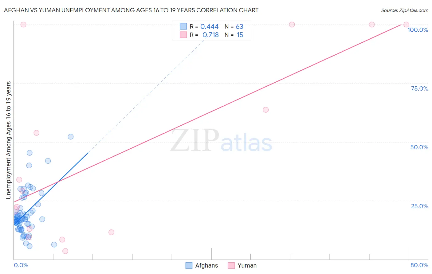 Afghan vs Yuman Unemployment Among Ages 16 to 19 years