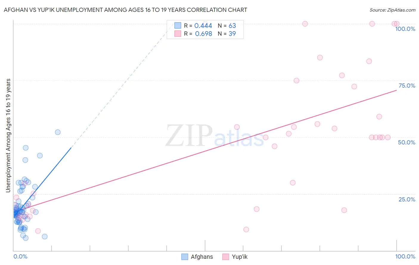 Afghan vs Yup'ik Unemployment Among Ages 16 to 19 years
