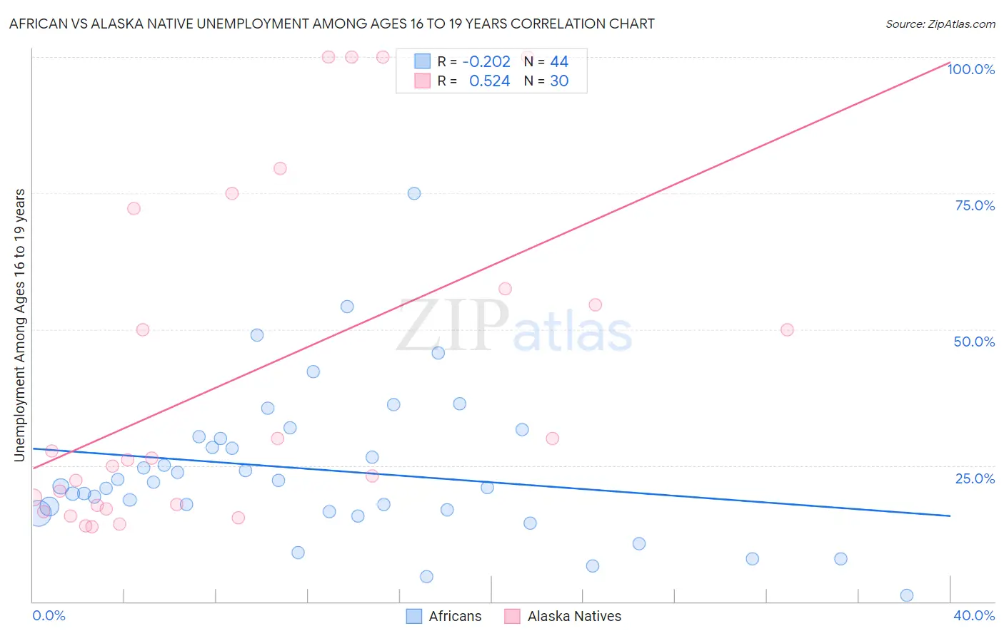 African vs Alaska Native Unemployment Among Ages 16 to 19 years