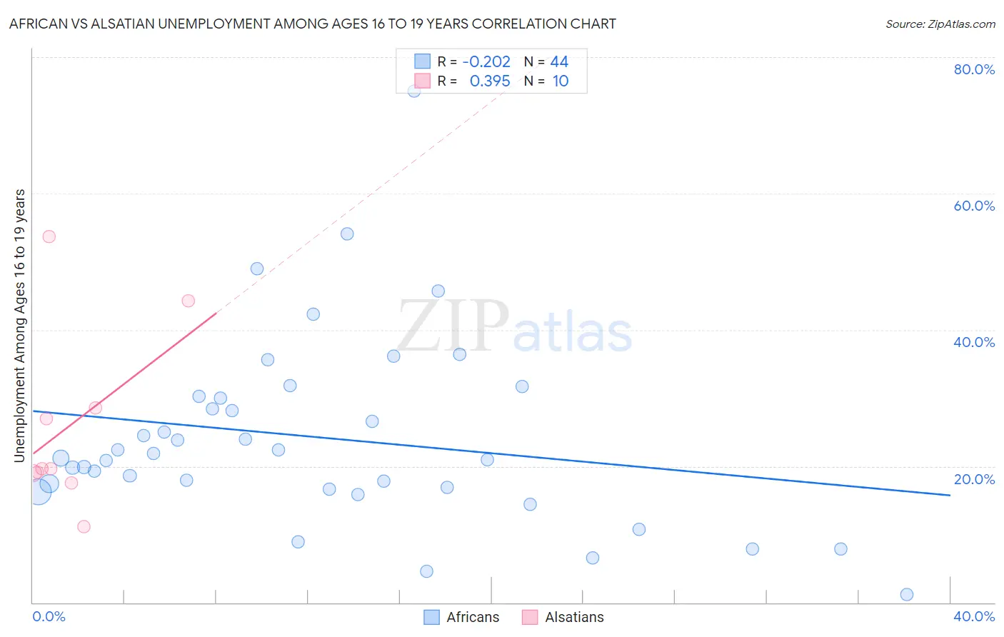 African vs Alsatian Unemployment Among Ages 16 to 19 years