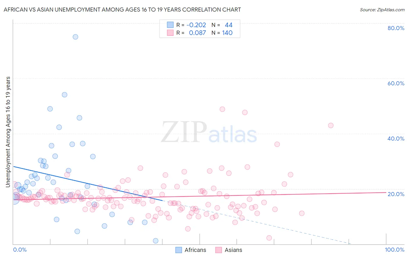 African vs Asian Unemployment Among Ages 16 to 19 years