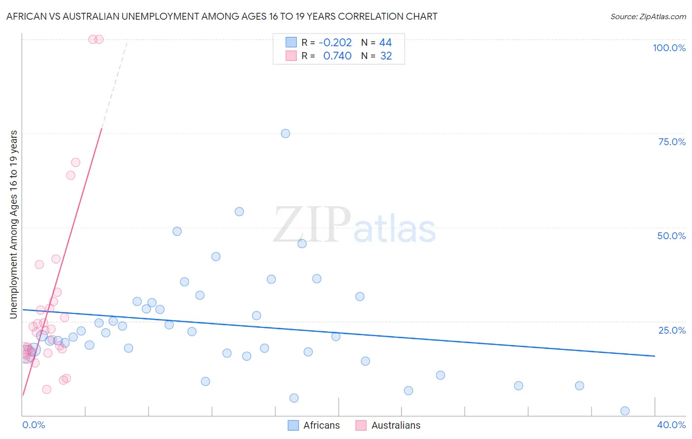 African vs Australian Unemployment Among Ages 16 to 19 years