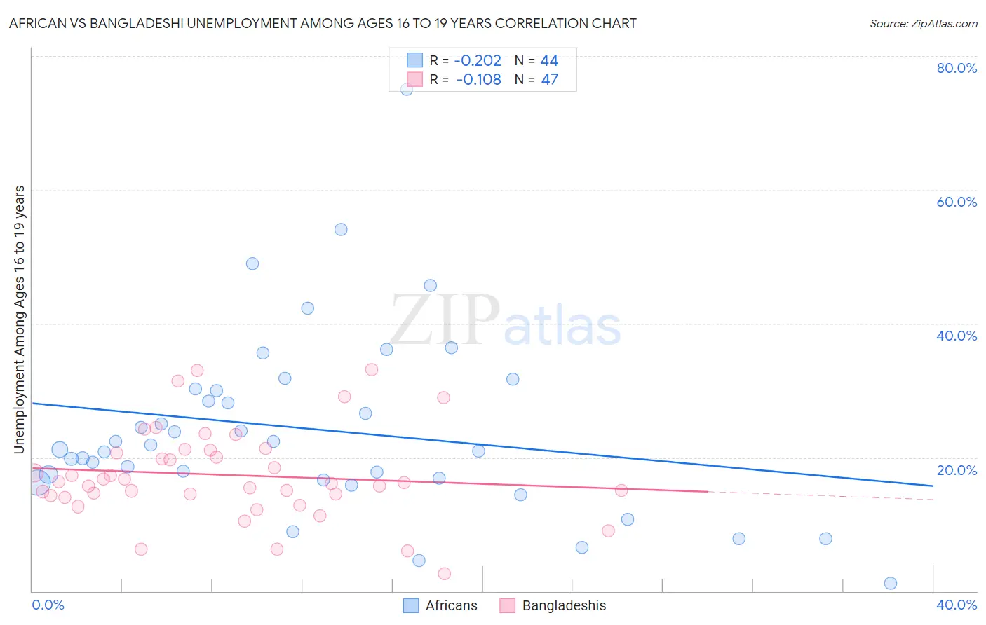 African vs Bangladeshi Unemployment Among Ages 16 to 19 years