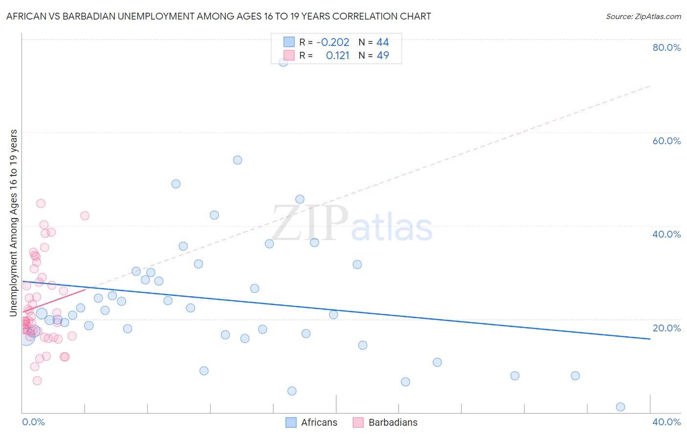 African vs Barbadian Unemployment Among Ages 16 to 19 years