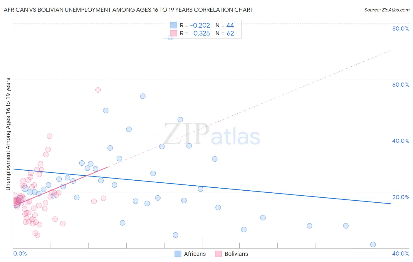 African vs Bolivian Unemployment Among Ages 16 to 19 years