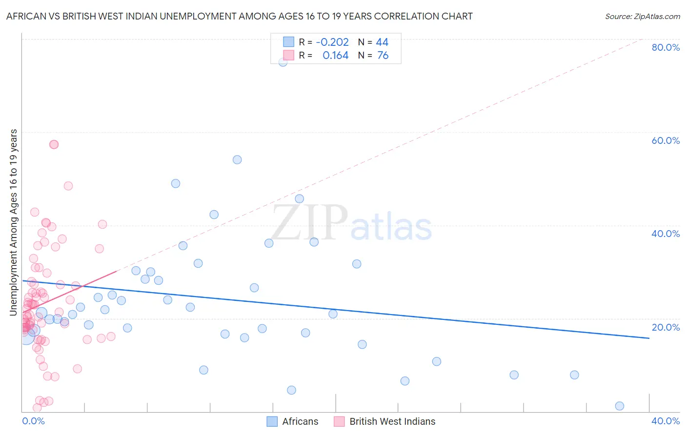 African vs British West Indian Unemployment Among Ages 16 to 19 years