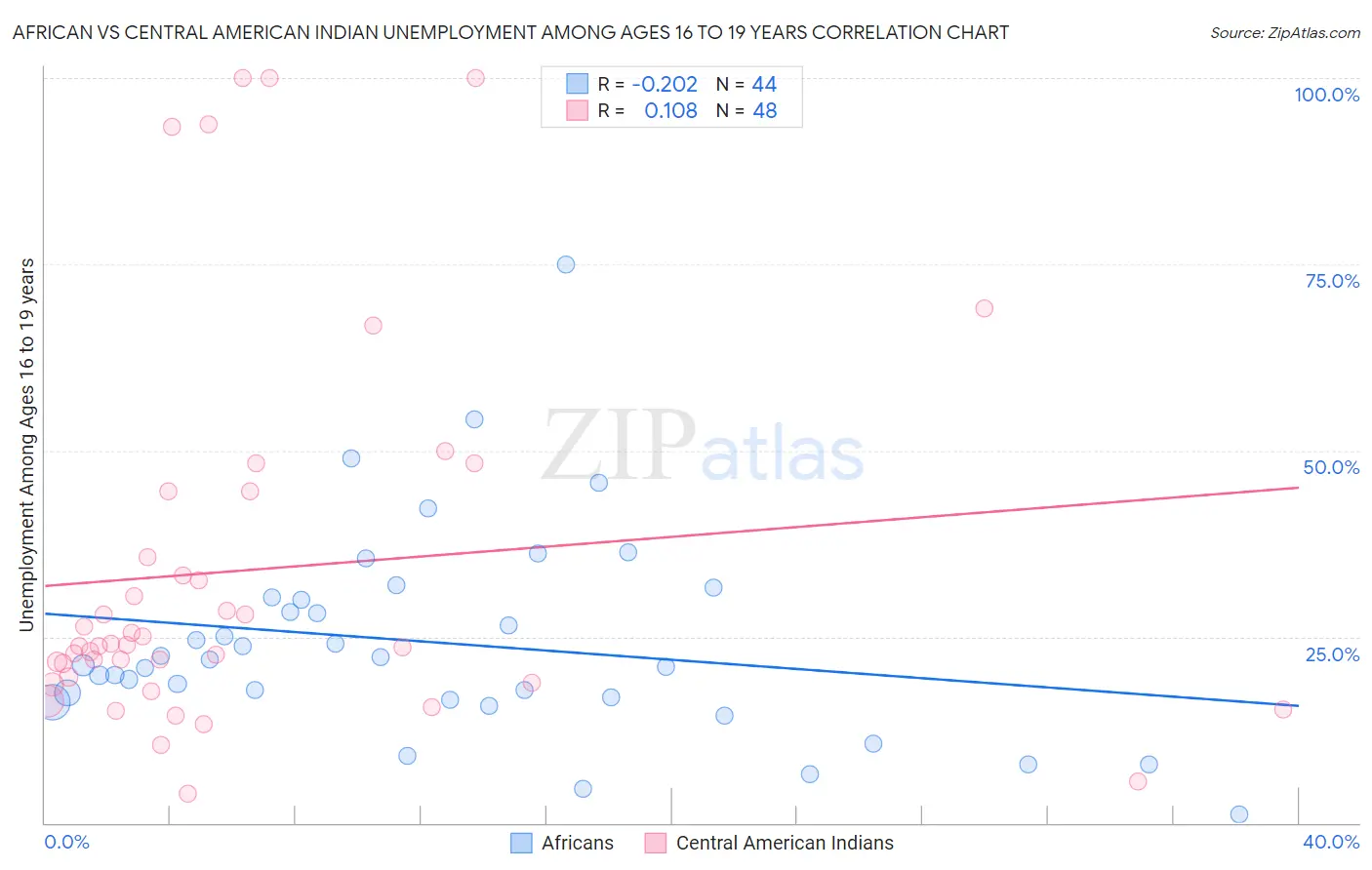 African vs Central American Indian Unemployment Among Ages 16 to 19 years