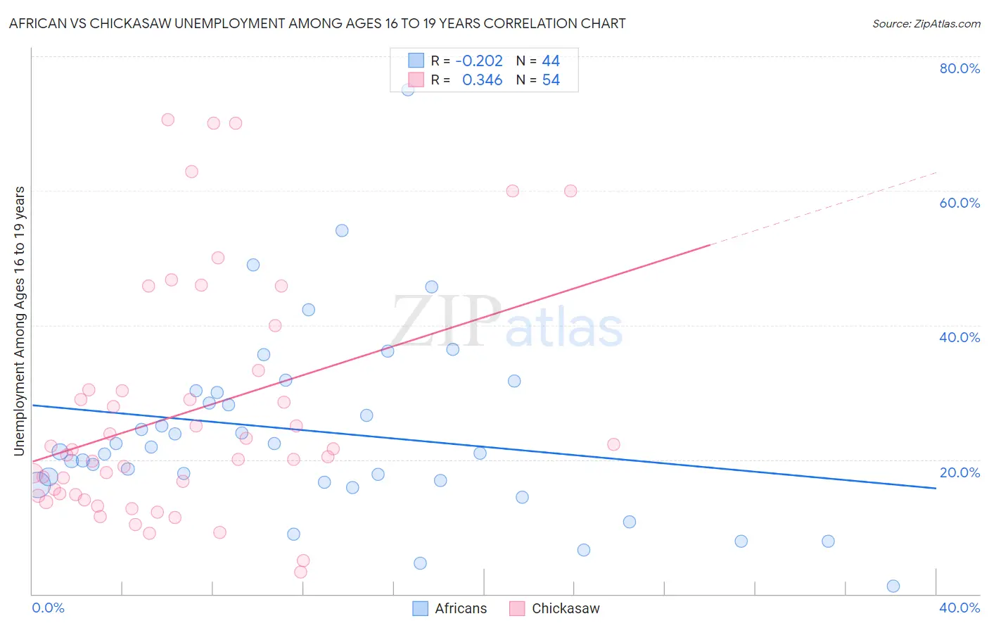 African vs Chickasaw Unemployment Among Ages 16 to 19 years