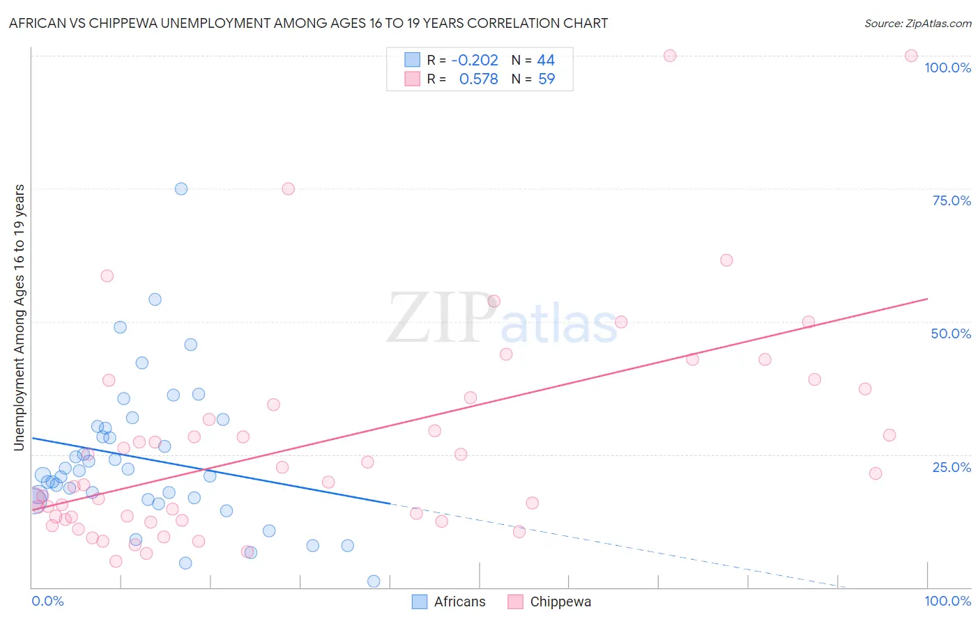 African vs Chippewa Unemployment Among Ages 16 to 19 years