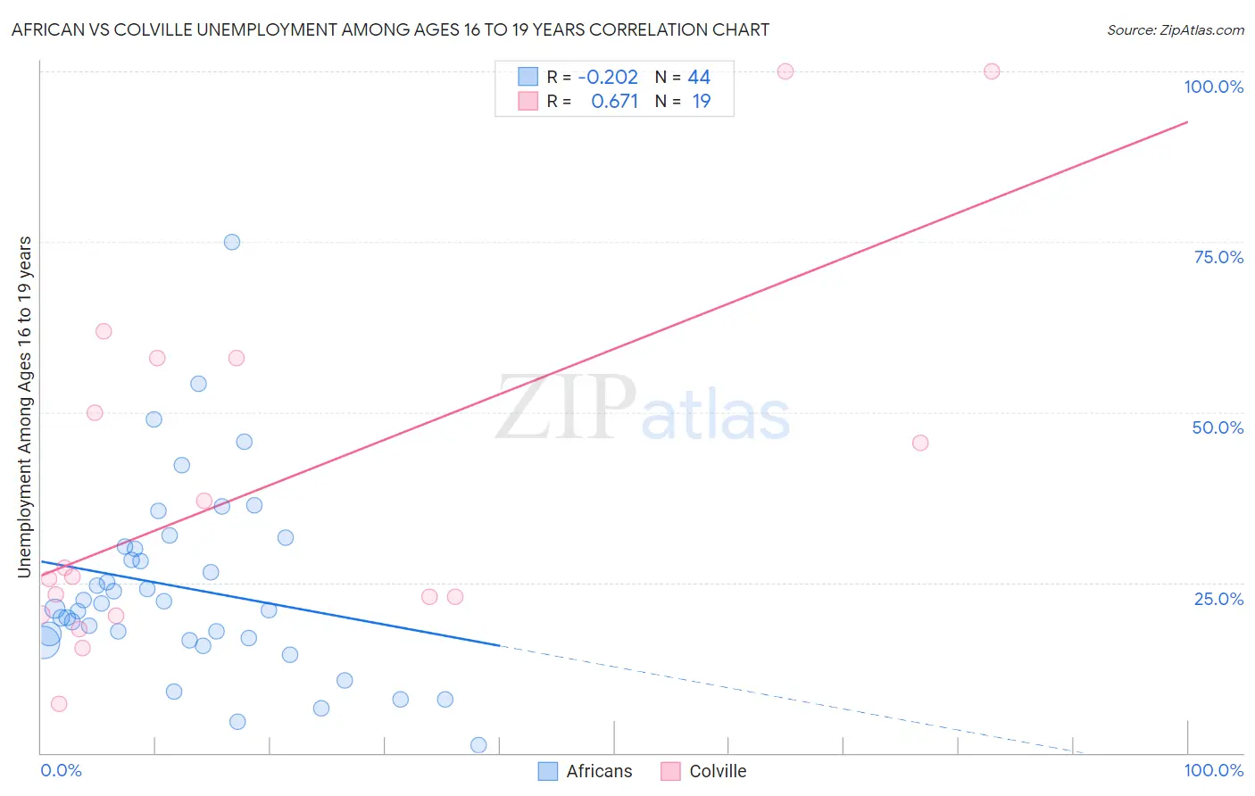 African vs Colville Unemployment Among Ages 16 to 19 years