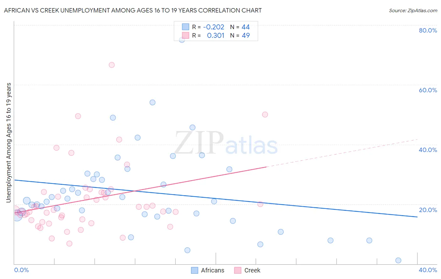 African vs Creek Unemployment Among Ages 16 to 19 years