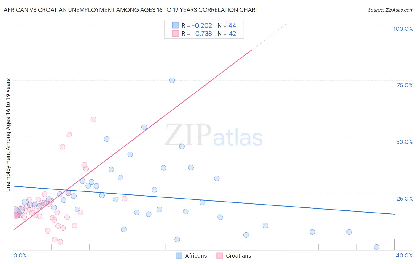 African vs Croatian Unemployment Among Ages 16 to 19 years