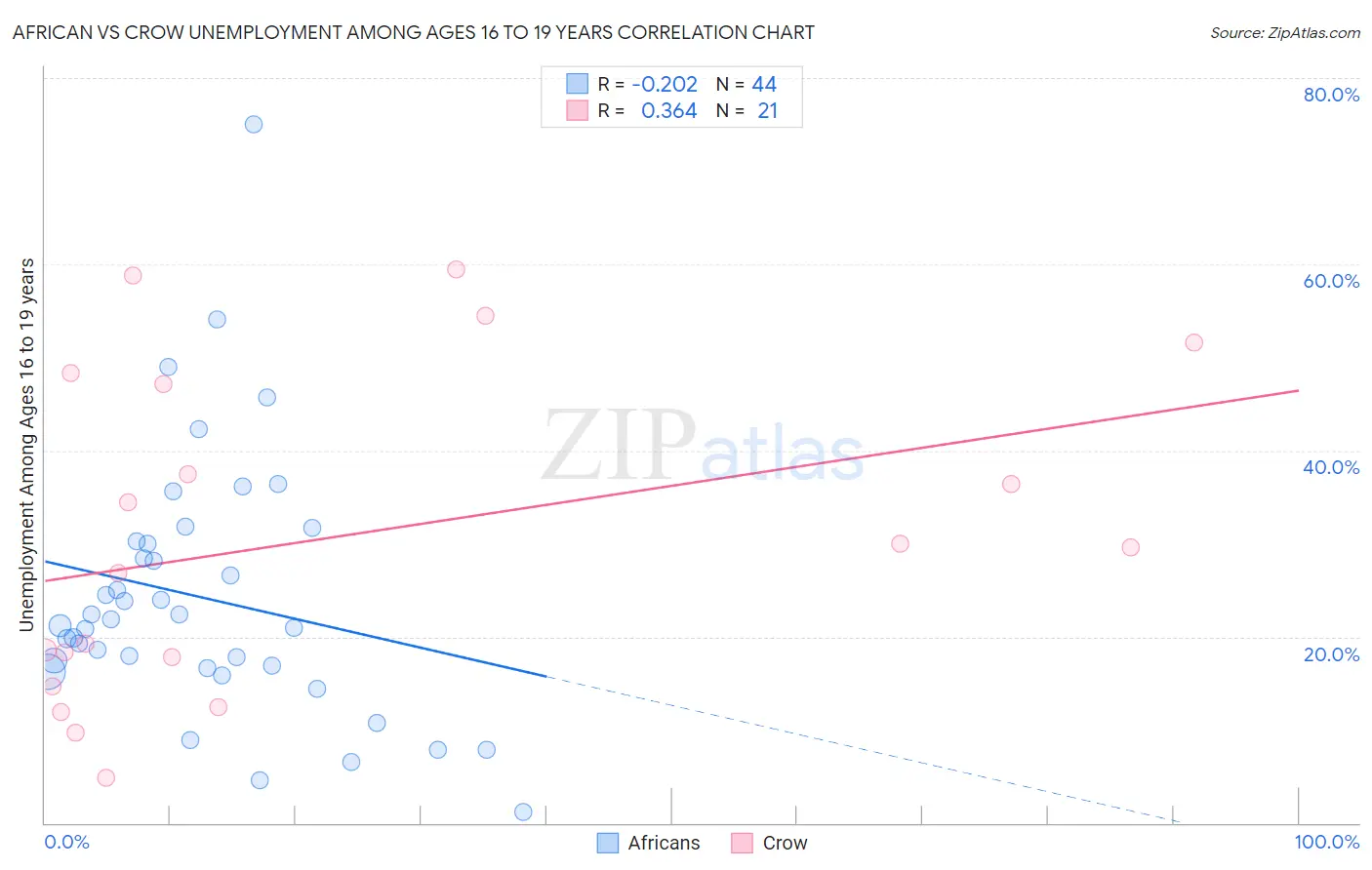 African vs Crow Unemployment Among Ages 16 to 19 years