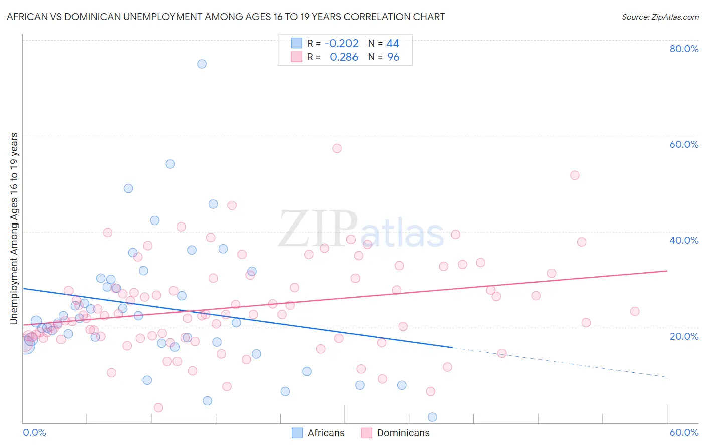 African vs Dominican Unemployment Among Ages 16 to 19 years