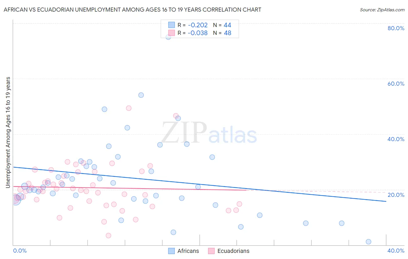 African vs Ecuadorian Unemployment Among Ages 16 to 19 years