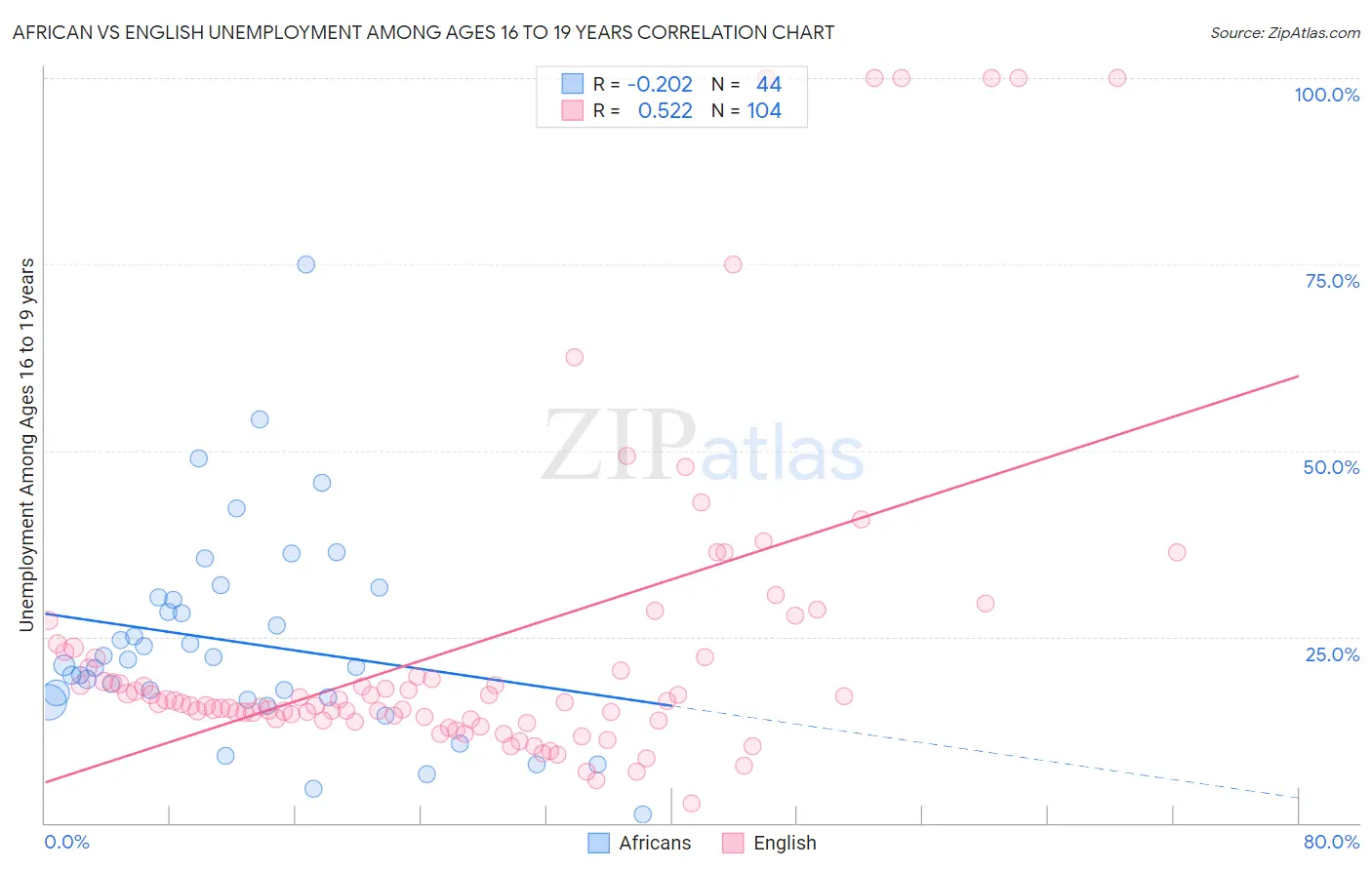 African vs English Unemployment Among Ages 16 to 19 years