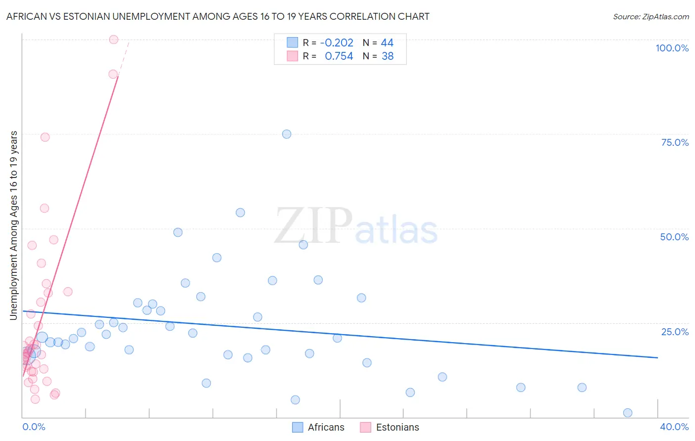 African vs Estonian Unemployment Among Ages 16 to 19 years
