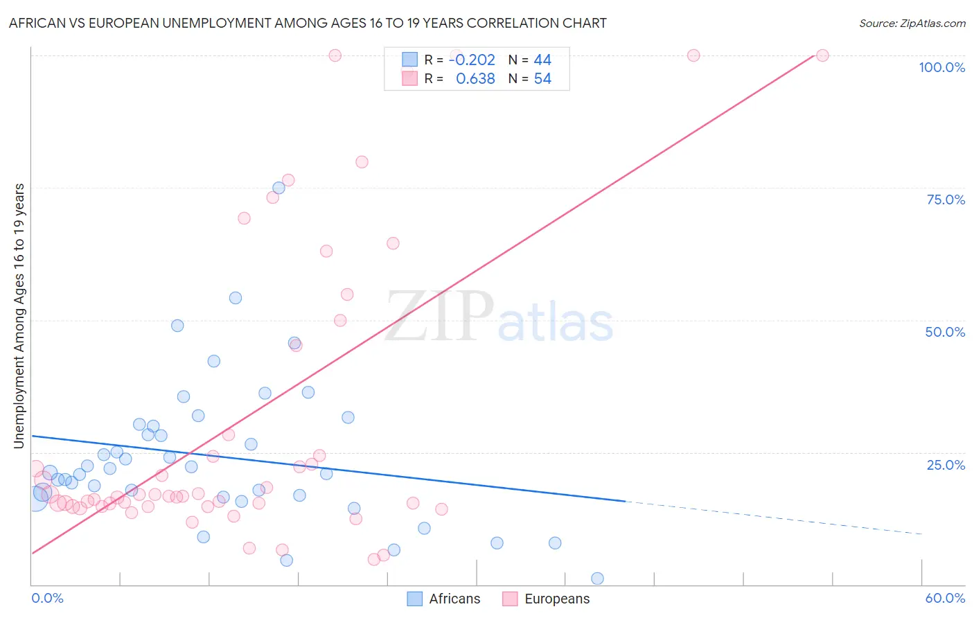 African vs European Unemployment Among Ages 16 to 19 years