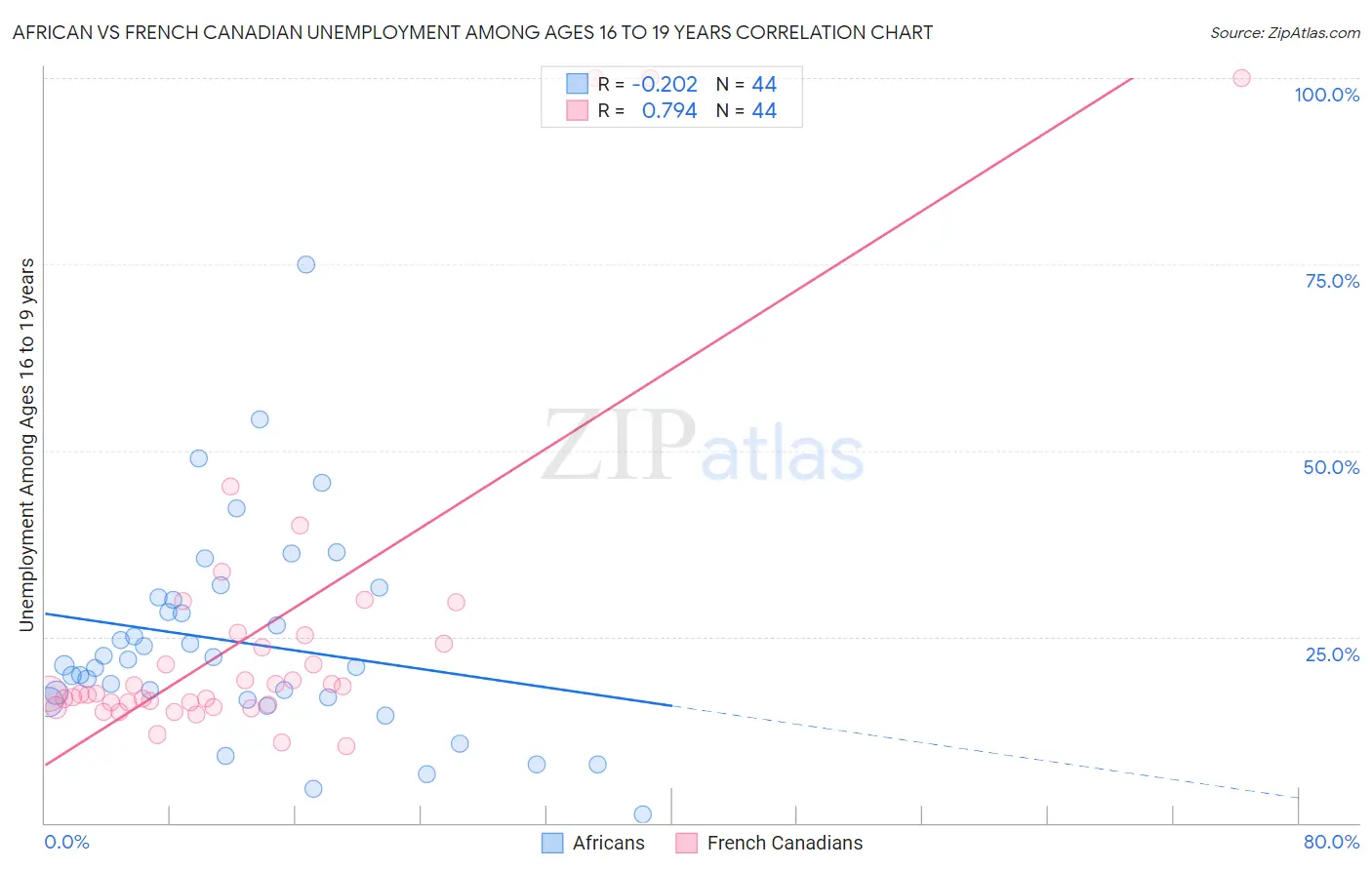 African vs French Canadian Unemployment Among Ages 16 to 19 years