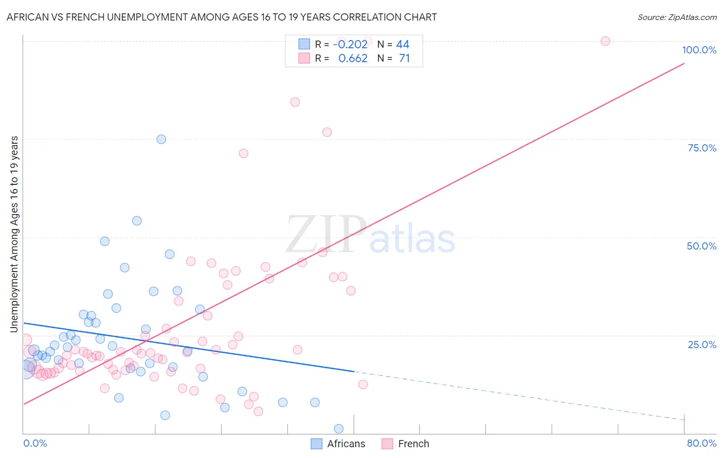 African vs French Unemployment Among Ages 16 to 19 years