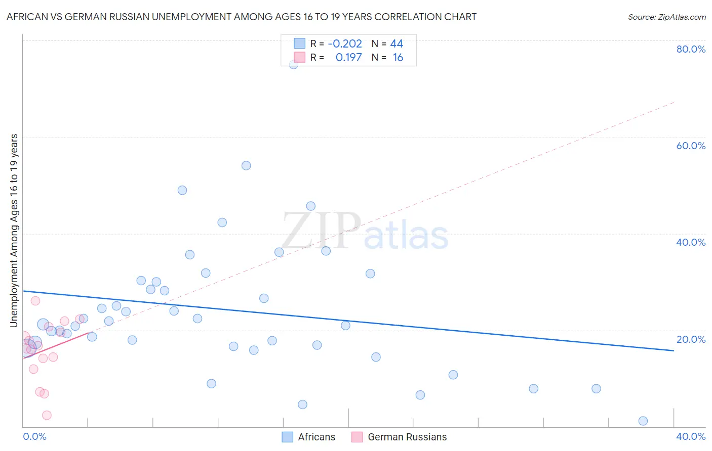 African vs German Russian Unemployment Among Ages 16 to 19 years