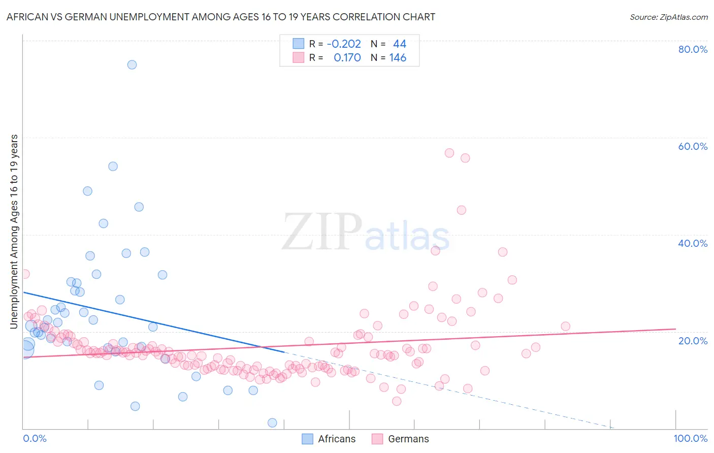 African vs German Unemployment Among Ages 16 to 19 years