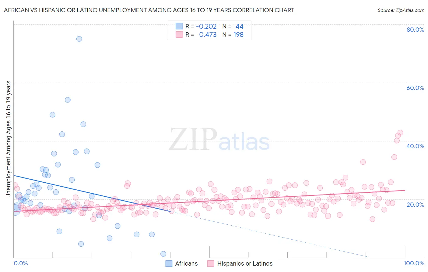 African vs Hispanic or Latino Unemployment Among Ages 16 to 19 years