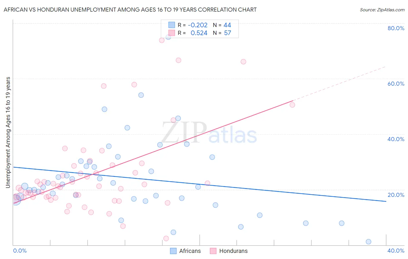 African vs Honduran Unemployment Among Ages 16 to 19 years