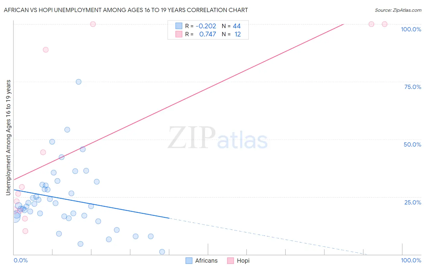 African vs Hopi Unemployment Among Ages 16 to 19 years