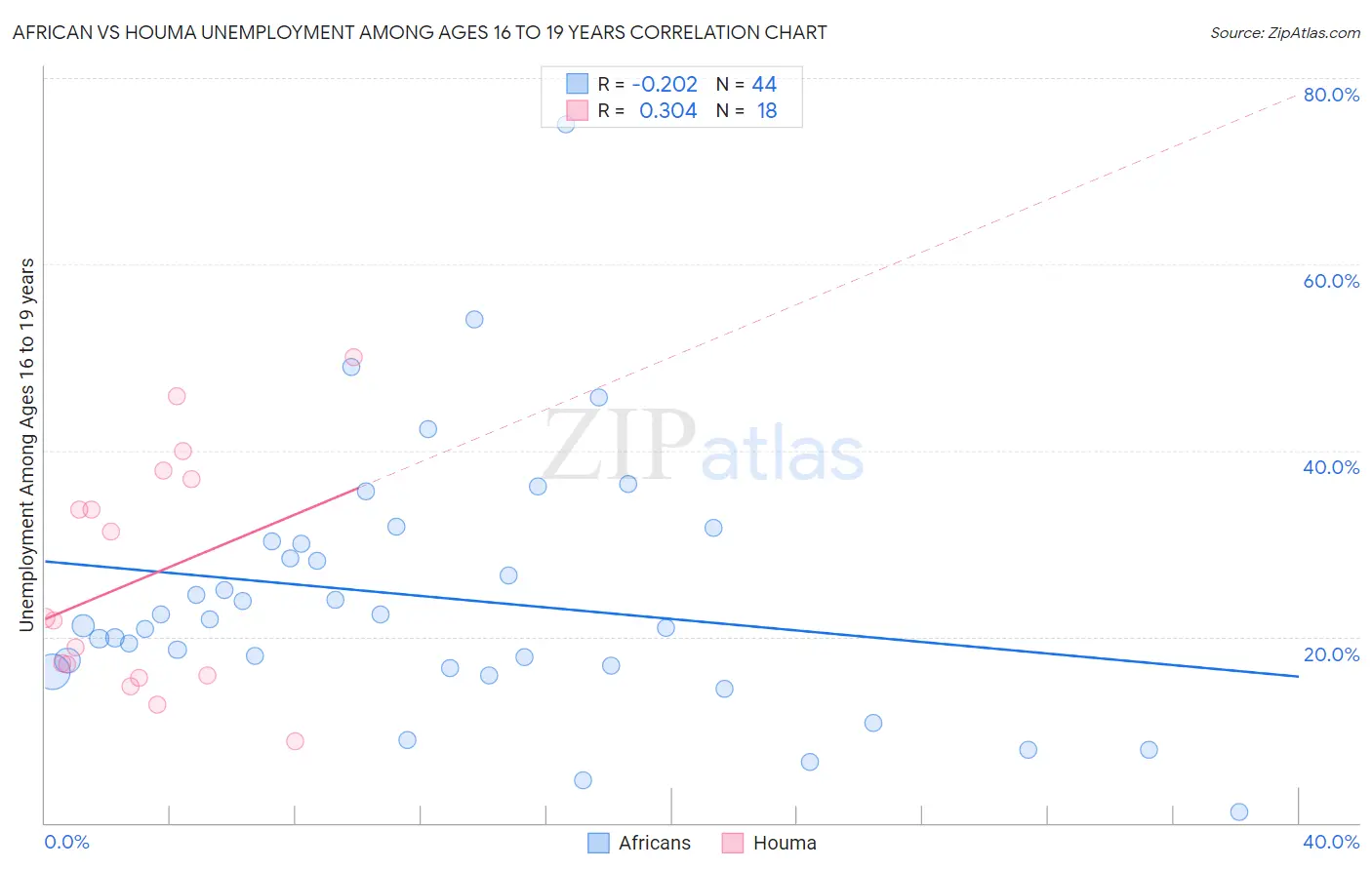 African vs Houma Unemployment Among Ages 16 to 19 years