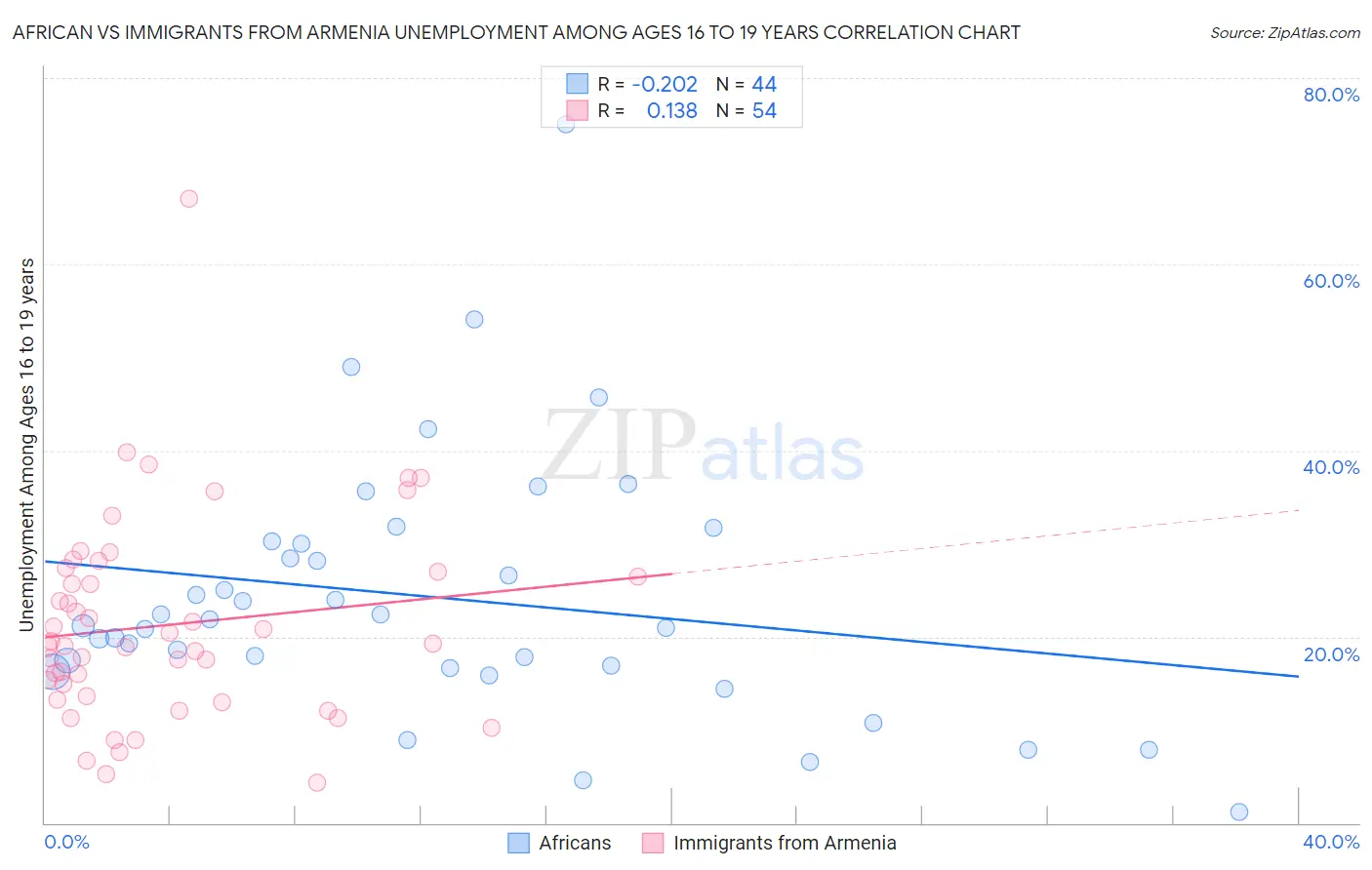 African vs Immigrants from Armenia Unemployment Among Ages 16 to 19 years