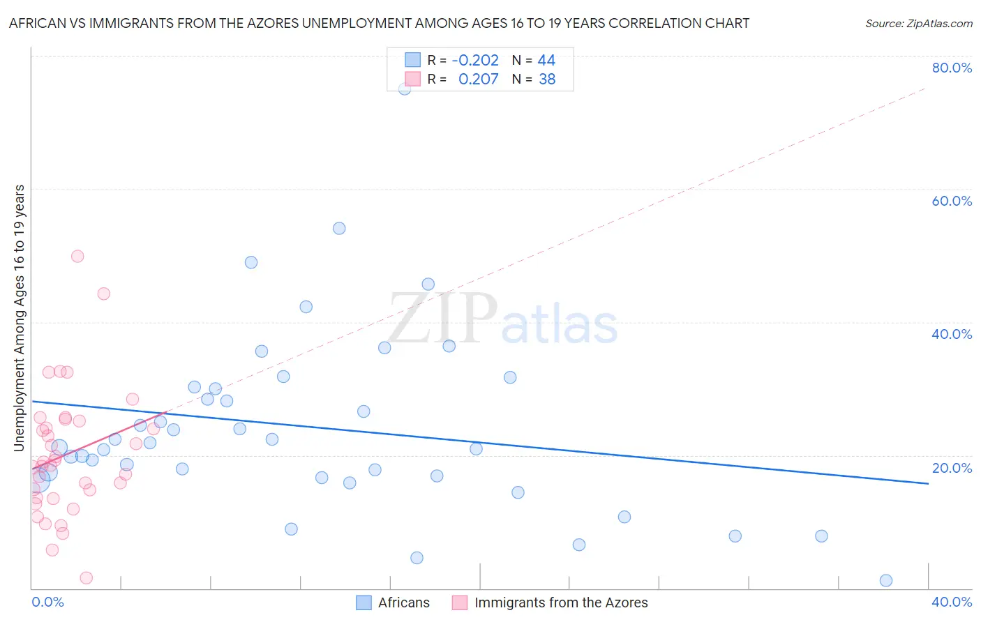 African vs Immigrants from the Azores Unemployment Among Ages 16 to 19 years