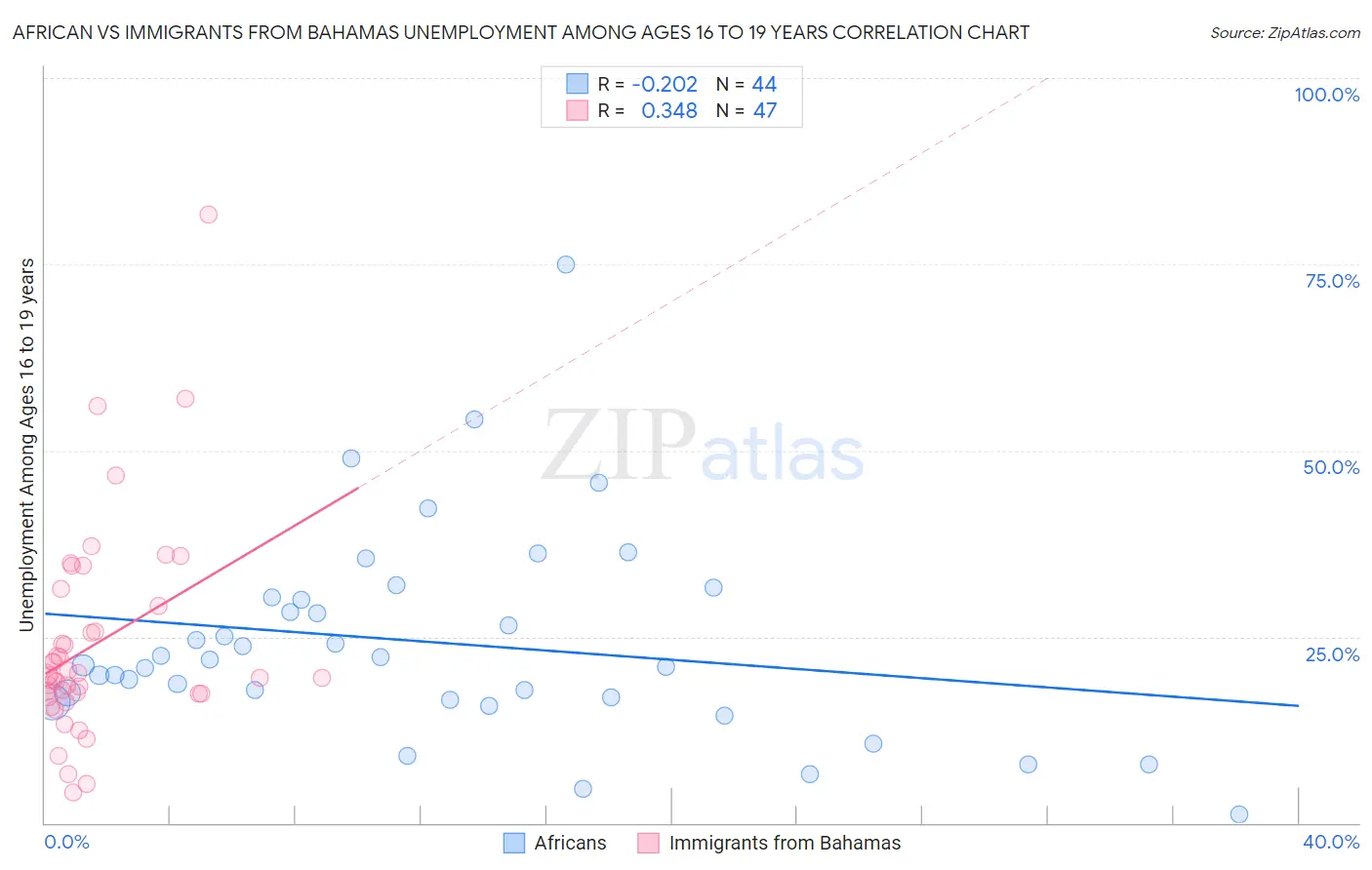 African vs Immigrants from Bahamas Unemployment Among Ages 16 to 19 years