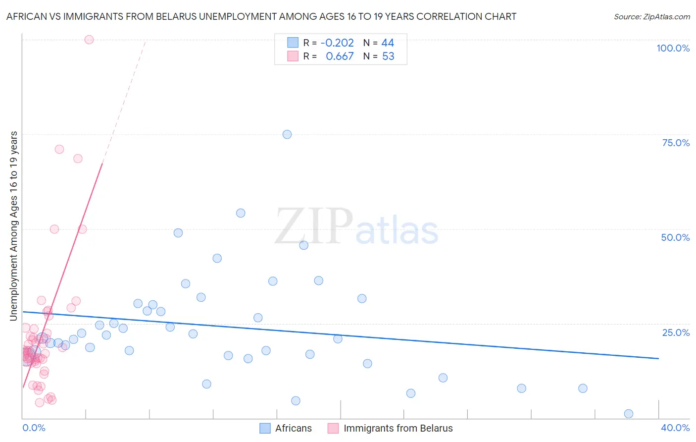 African vs Immigrants from Belarus Unemployment Among Ages 16 to 19 years