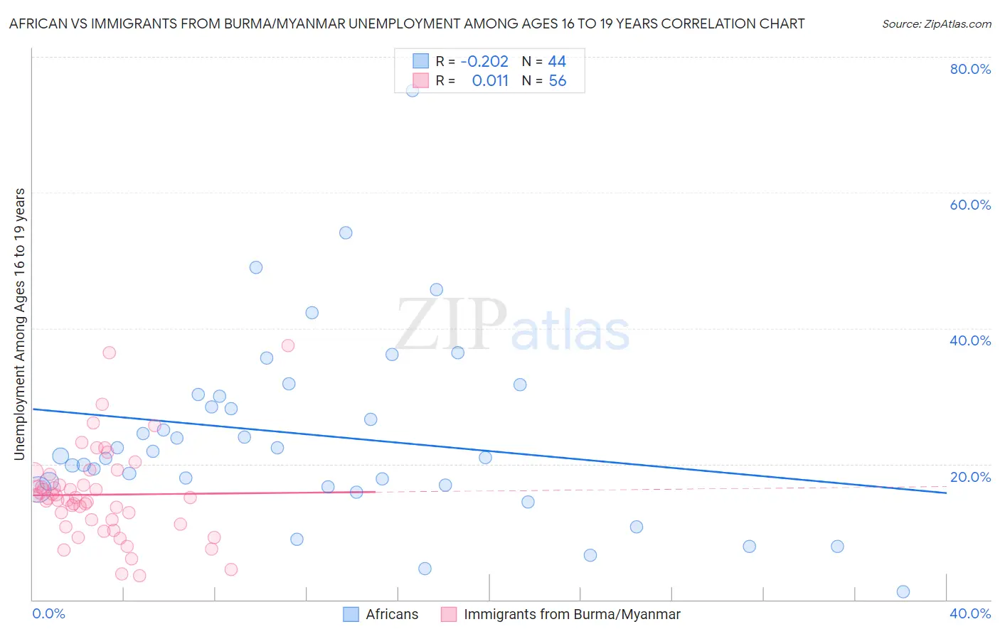 African vs Immigrants from Burma/Myanmar Unemployment Among Ages 16 to 19 years