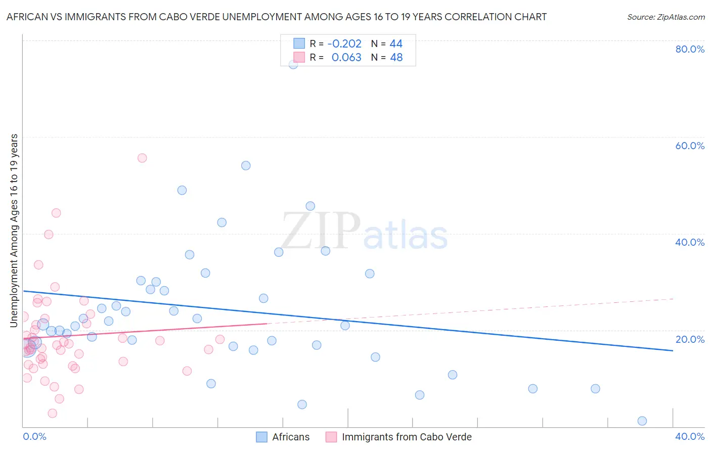 African vs Immigrants from Cabo Verde Unemployment Among Ages 16 to 19 years
