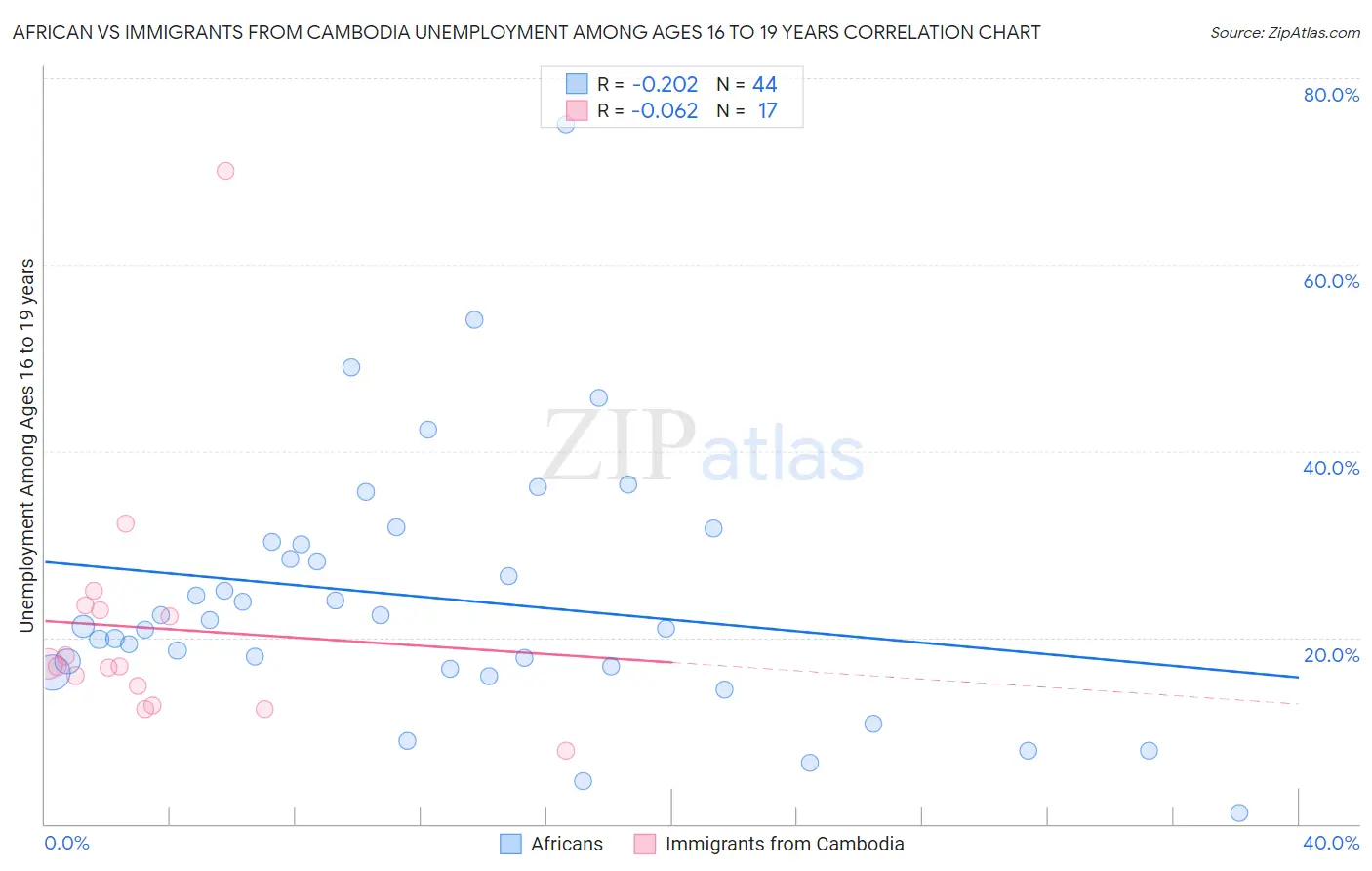 African vs Immigrants from Cambodia Unemployment Among Ages 16 to 19 years