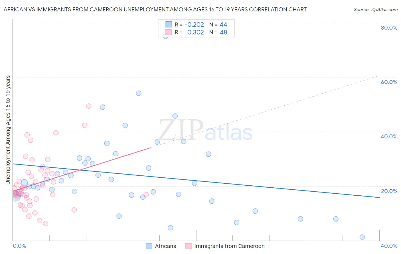 African vs Immigrants from Cameroon Unemployment Among Ages 16 to 19 years