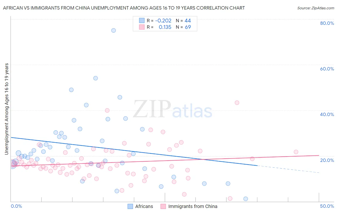 African vs Immigrants from China Unemployment Among Ages 16 to 19 years